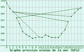 Courbe de la pression atmosphrique pour Ile d