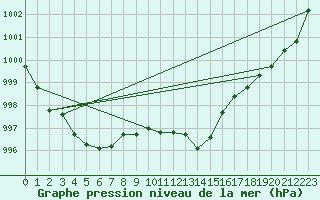 Courbe de la pression atmosphrique pour Plymouth (UK)