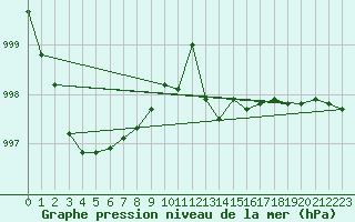 Courbe de la pression atmosphrique pour Feldkirchen