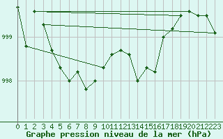 Courbe de la pression atmosphrique pour Marienberg