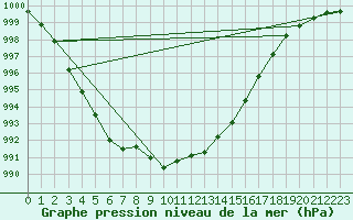 Courbe de la pression atmosphrique pour Isle Of Portland