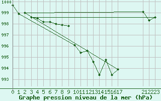 Courbe de la pression atmosphrique pour Llerena