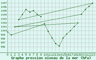 Courbe de la pression atmosphrique pour Beznau