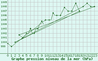 Courbe de la pression atmosphrique pour Petrozavodsk