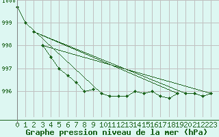 Courbe de la pression atmosphrique pour Svolvaer / Helle
