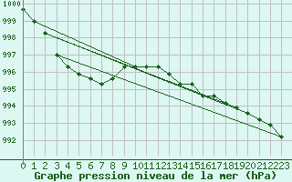 Courbe de la pression atmosphrique pour Liefrange (Lu)