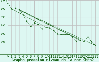 Courbe de la pression atmosphrique pour Baruth