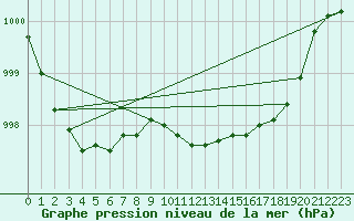 Courbe de la pression atmosphrique pour la bouée 62163