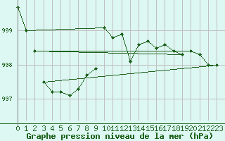 Courbe de la pression atmosphrique pour Villach