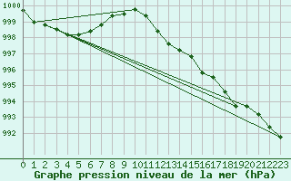 Courbe de la pression atmosphrique pour Lahr (All)