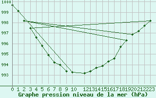 Courbe de la pression atmosphrique pour Vaestmarkum