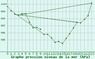 Courbe de la pression atmosphrique pour Feldkirch