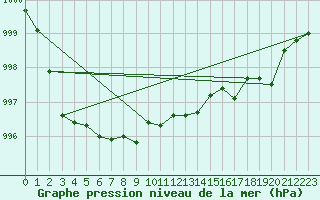 Courbe de la pression atmosphrique pour Muehlacker