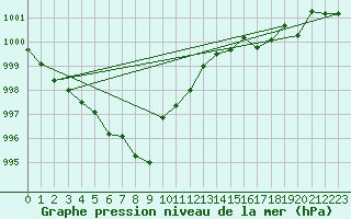 Courbe de la pression atmosphrique pour Wynau