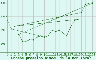 Courbe de la pression atmosphrique pour Osterfeld