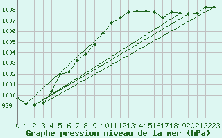 Courbe de la pression atmosphrique pour Sorcy-Bauthmont (08)