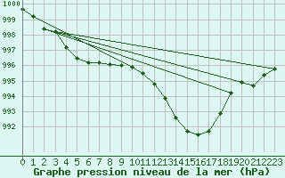 Courbe de la pression atmosphrique pour Sain-Bel (69)