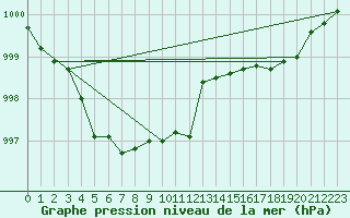 Courbe de la pression atmosphrique pour Ile d