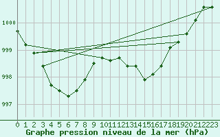 Courbe de la pression atmosphrique pour Kemi Ajos