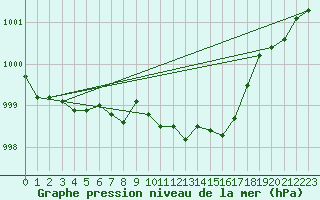 Courbe de la pression atmosphrique pour Marnitz