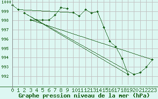 Courbe de la pression atmosphrique pour Kittila Matorova