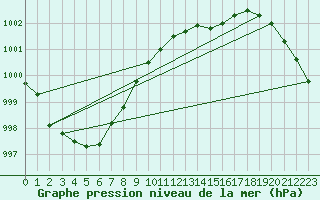 Courbe de la pression atmosphrique pour Shobdon