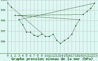 Courbe de la pression atmosphrique pour Saint-Brieuc (22)
