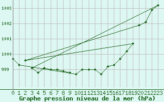 Courbe de la pression atmosphrique pour Wels / Schleissheim