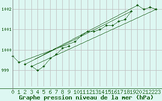 Courbe de la pression atmosphrique pour Utsira Fyr