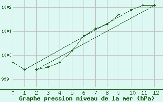 Courbe de la pression atmosphrique pour Fort Liard