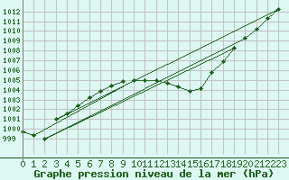 Courbe de la pression atmosphrique pour Connerr (72)