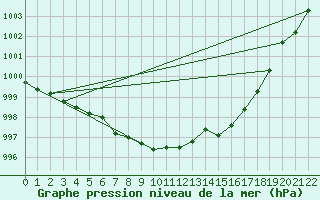 Courbe de la pression atmosphrique pour Gaddede A