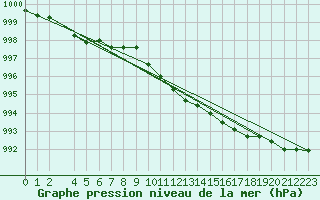 Courbe de la pression atmosphrique pour Karlstad Flygplats