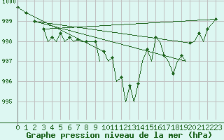 Courbe de la pression atmosphrique pour Bilbao (Esp)