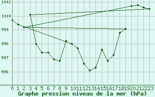 Courbe de la pression atmosphrique pour Quintanar de la Orden