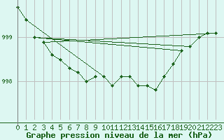 Courbe de la pression atmosphrique pour Hald V