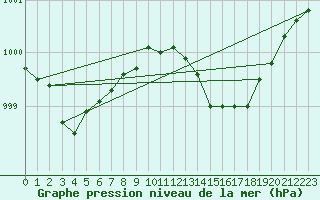 Courbe de la pression atmosphrique pour Hyres (83)