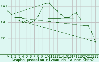 Courbe de la pression atmosphrique pour Almondsbury