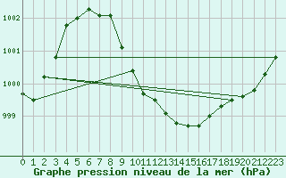Courbe de la pression atmosphrique pour Essen