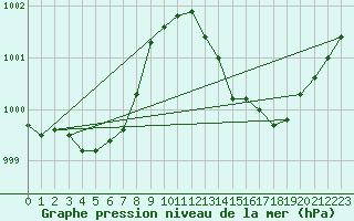 Courbe de la pression atmosphrique pour Ploudalmezeau (29)