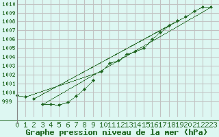 Courbe de la pression atmosphrique pour Weinbiet