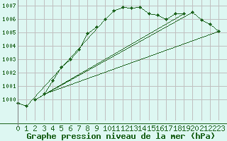 Courbe de la pression atmosphrique pour Piikkio Yltoinen