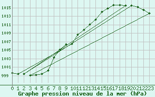 Courbe de la pression atmosphrique pour Vossevangen