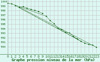 Courbe de la pression atmosphrique pour Pakri