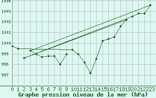 Courbe de la pression atmosphrique pour Cap Bar (66)