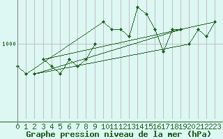 Courbe de la pression atmosphrique pour Helsinki Harmaja