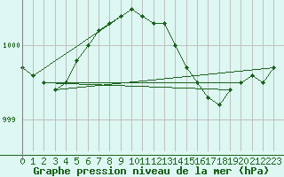 Courbe de la pression atmosphrique pour Voorschoten