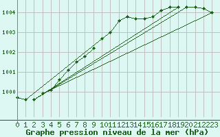 Courbe de la pression atmosphrique pour Pori Rautatieasema