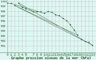 Courbe de la pression atmosphrique pour Dividalen II