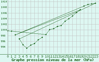 Courbe de la pression atmosphrique pour Lanvoc (29)